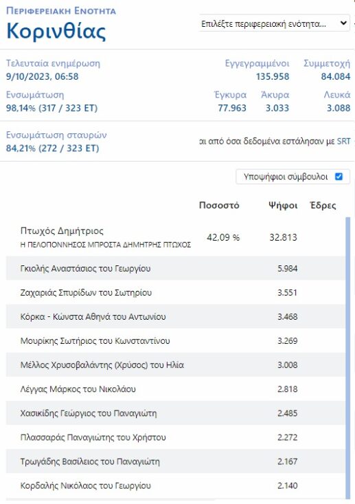 ekloges-23-ptwxos-stavroi